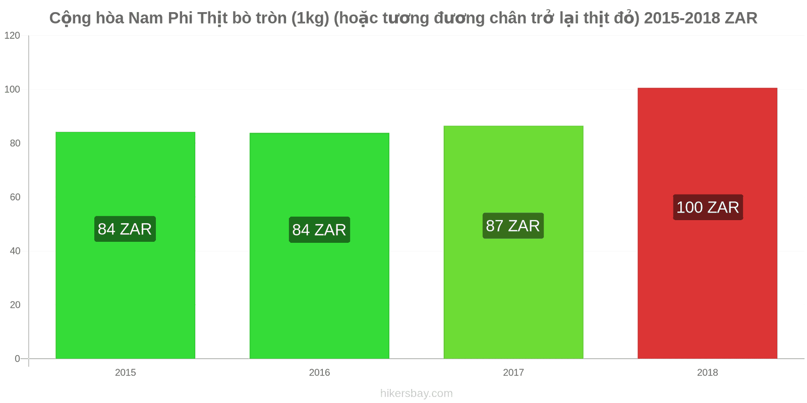 Cộng hòa Nam Phi thay đổi giá cả Thịt bò (1kg) (hoặc thịt đỏ tương tự) hikersbay.com