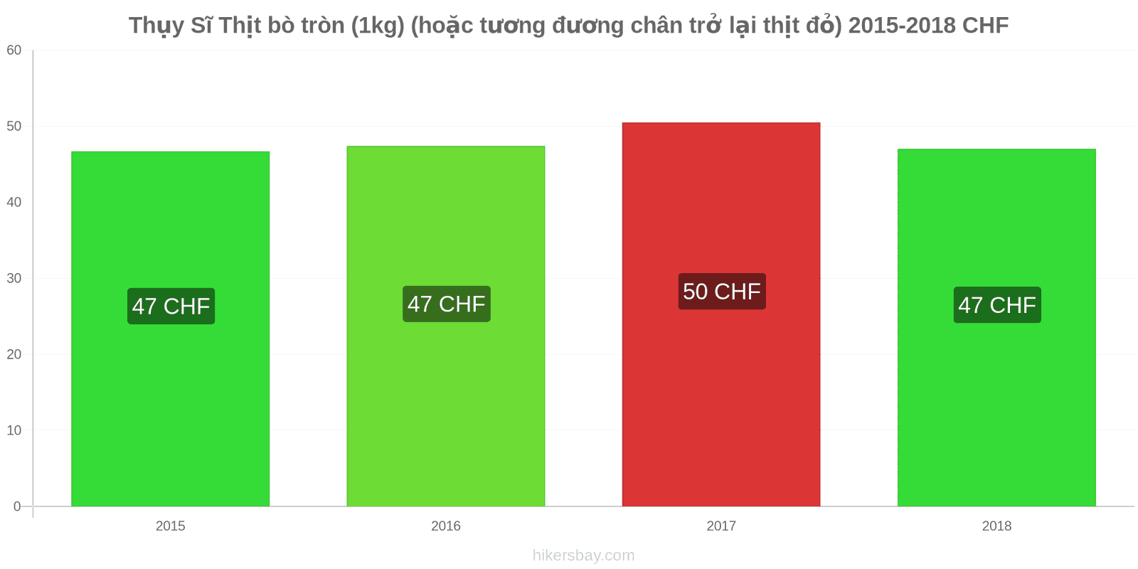 Thụy Sĩ thay đổi giá cả Thịt bò (1kg) (hoặc thịt đỏ tương tự) hikersbay.com