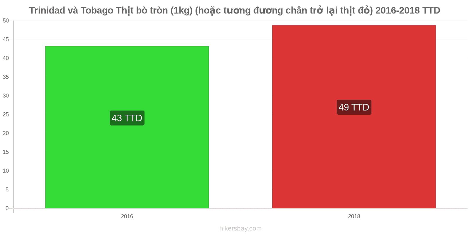 Trinidad và Tobago thay đổi giá cả Thịt bò (1kg) (hoặc thịt đỏ tương tự) hikersbay.com