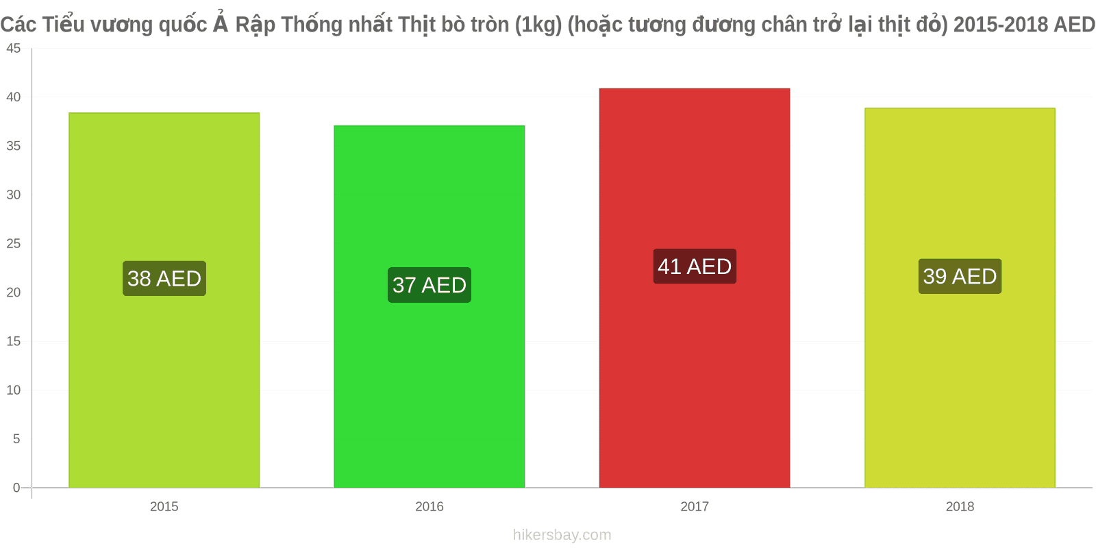 Các Tiểu vương quốc Ả Rập Thống nhất thay đổi giá cả Thịt bò (1kg) (hoặc thịt đỏ tương tự) hikersbay.com