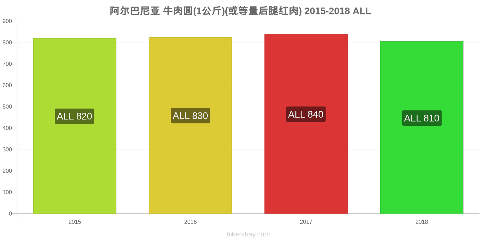 阿尔巴尼亚 价格变动 牛肉(1公斤)(或类似的红肉) hikersbay.com