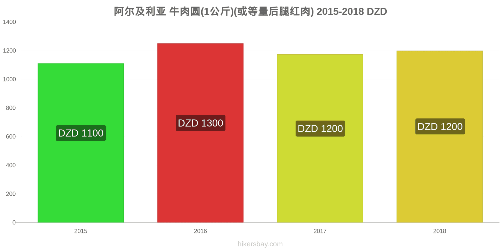 阿尔及利亚 价格变动 牛肉(1公斤)(或类似的红肉) hikersbay.com