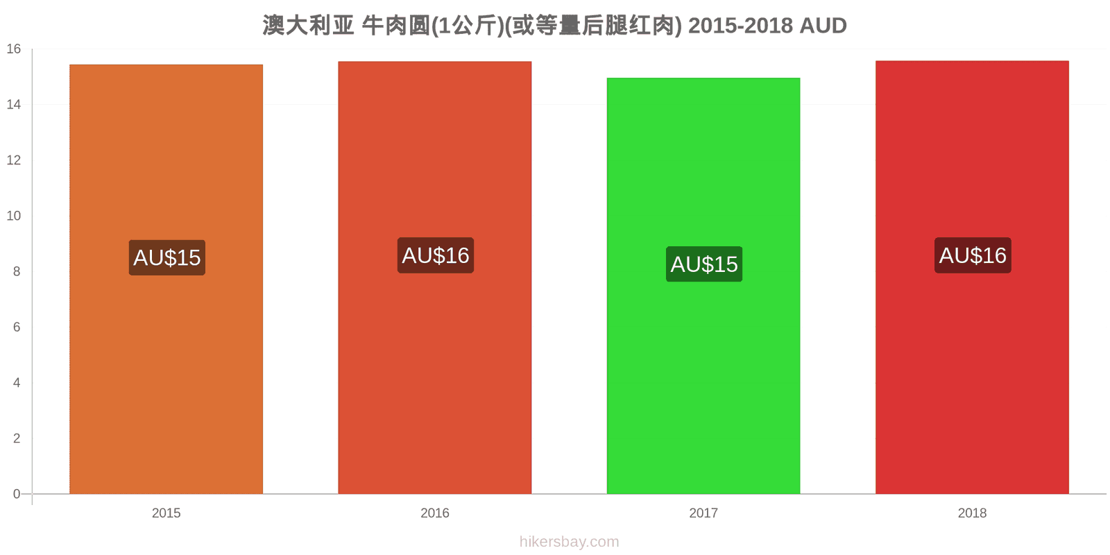 澳大利亚 价格变动 牛肉(1公斤)(或类似的红肉) hikersbay.com