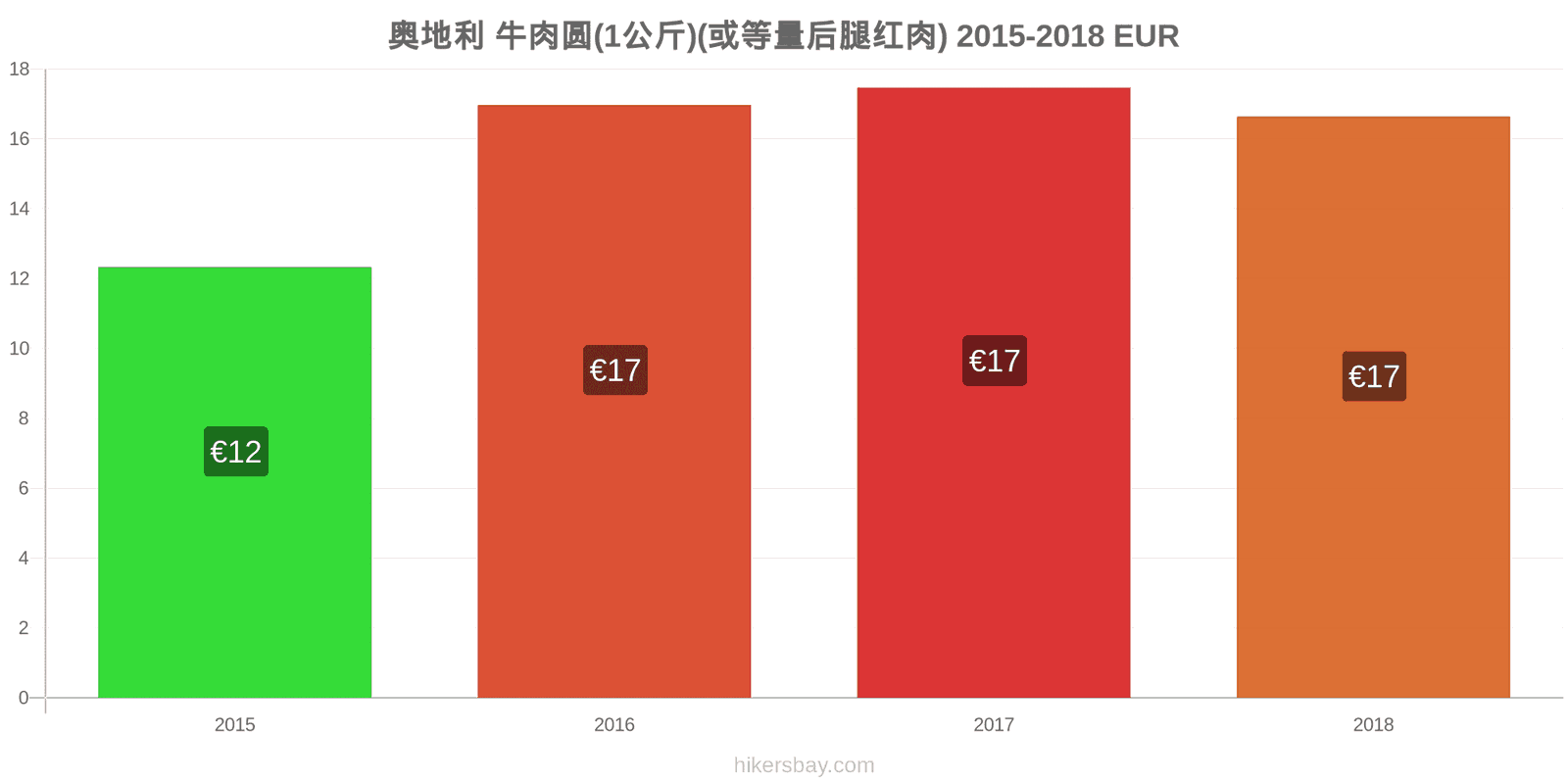 奥地利 价格变动 牛肉(1公斤)(或类似的红肉) hikersbay.com