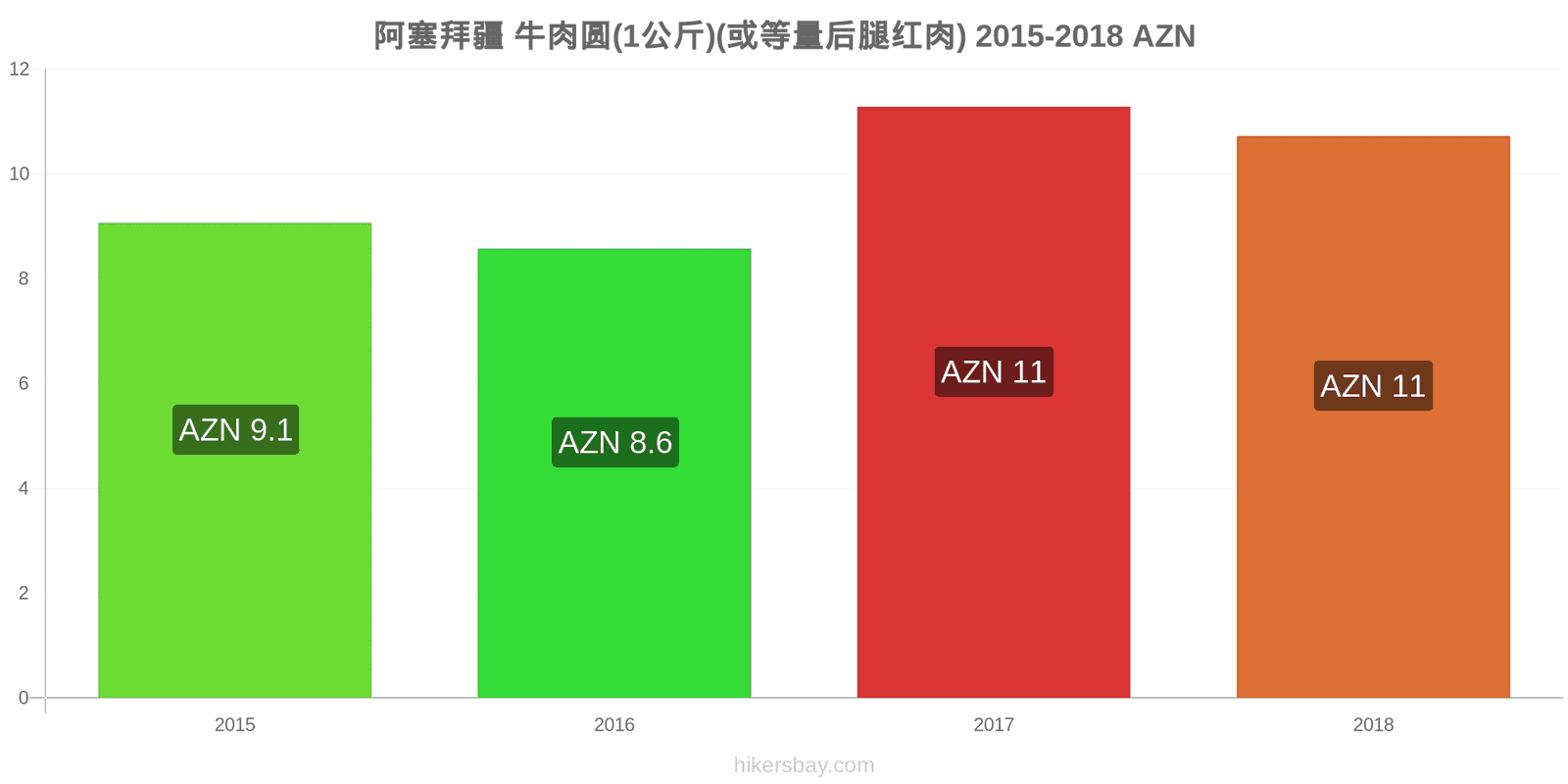 阿塞拜疆 价格变动 牛肉(1公斤)(或类似的红肉) hikersbay.com