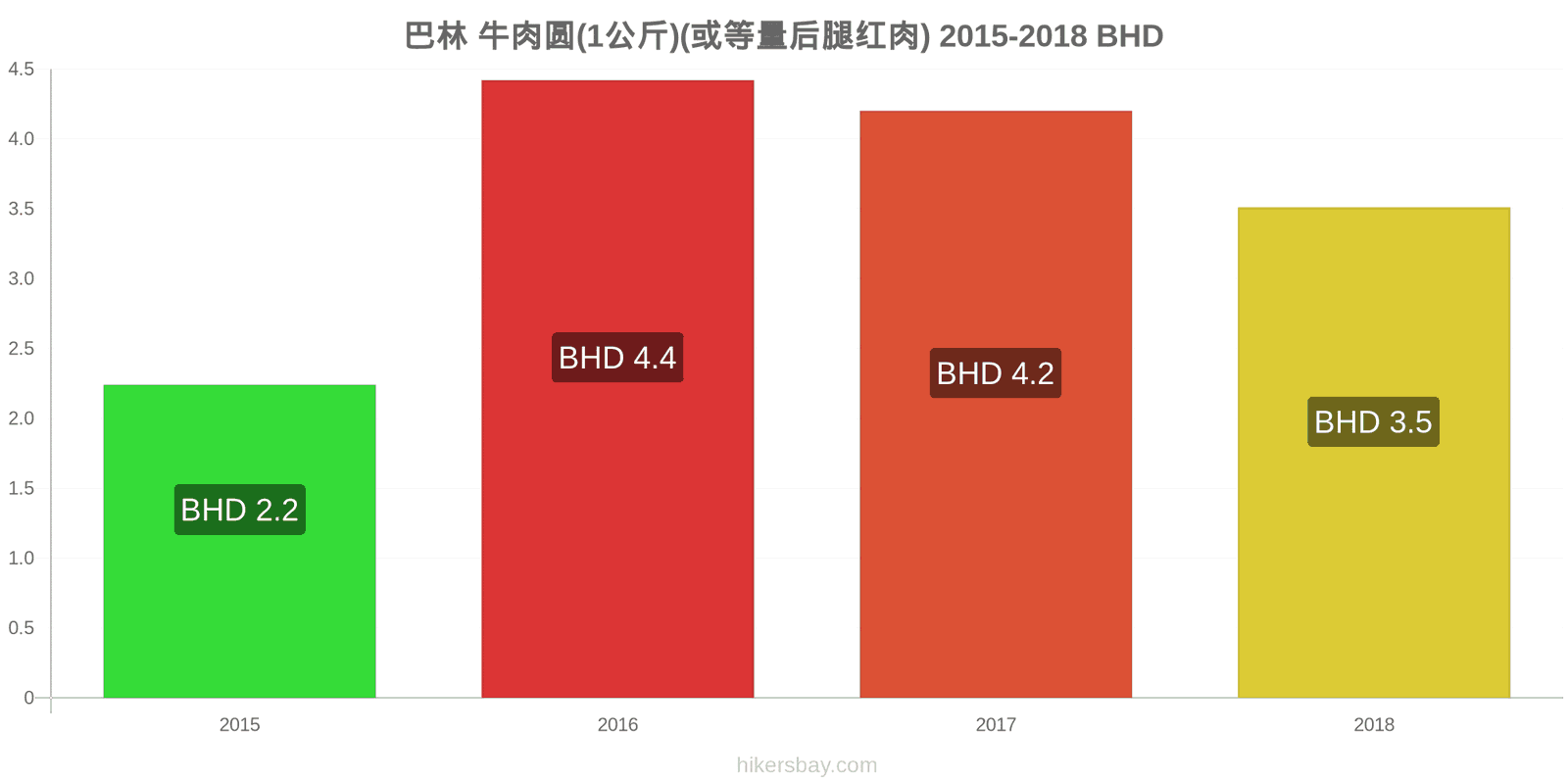 巴林 价格变动 牛肉(1公斤)(或类似的红肉) hikersbay.com