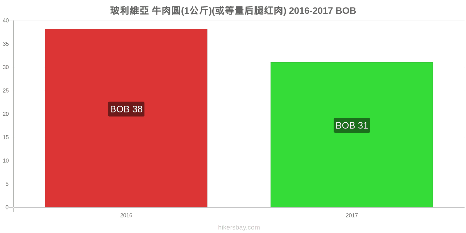 玻利維亞 价格变动 牛肉(1公斤)(或类似的红肉) hikersbay.com