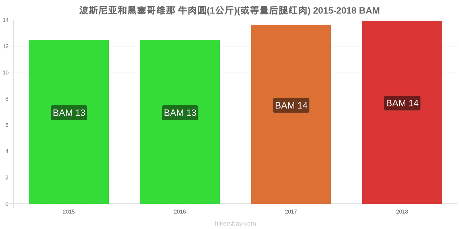 波斯尼亚和黑塞哥维那 价格变动 牛肉(1公斤)(或类似的红肉) hikersbay.com