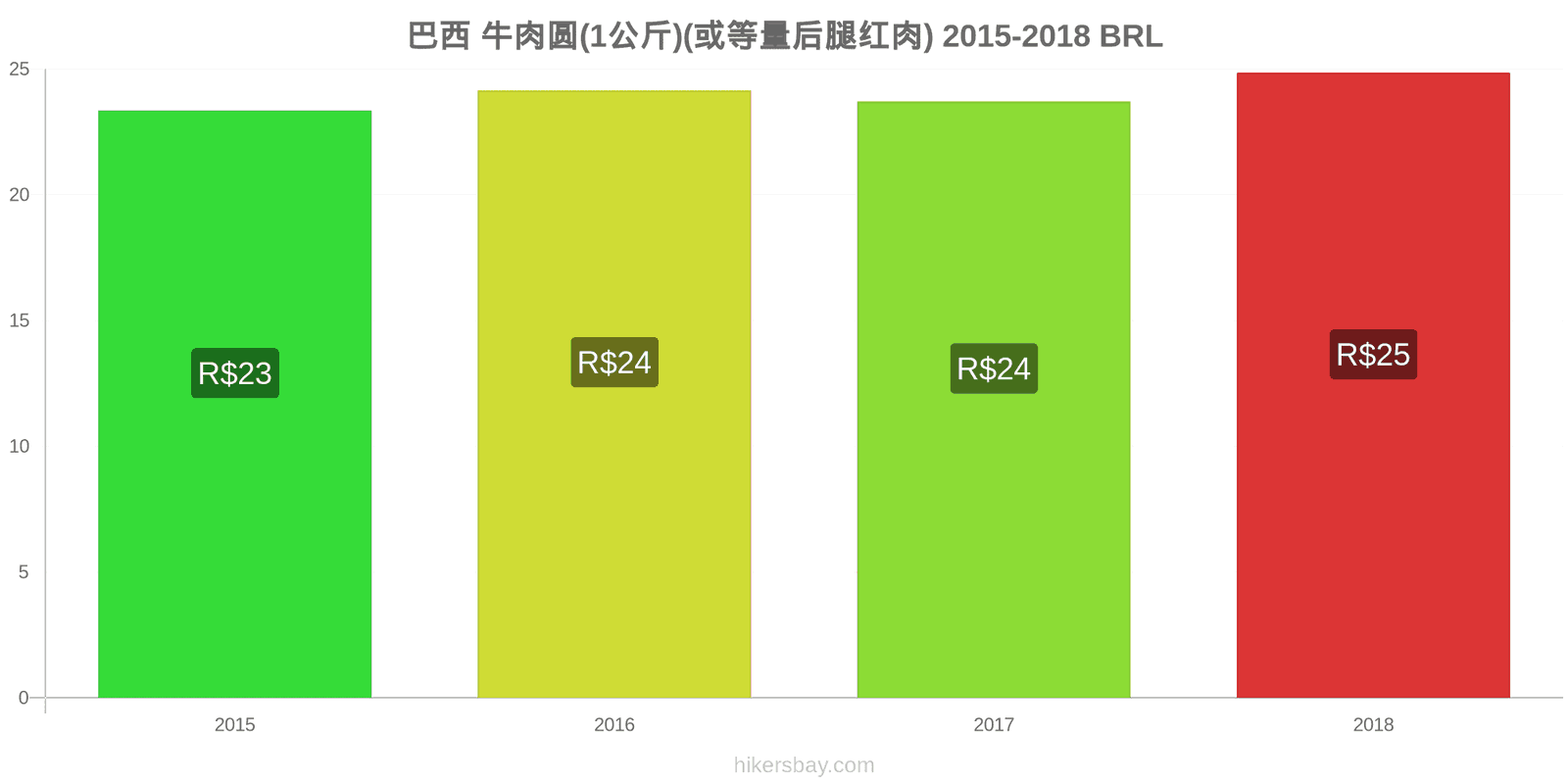 巴西 价格变动 牛肉(1公斤)(或类似的红肉) hikersbay.com