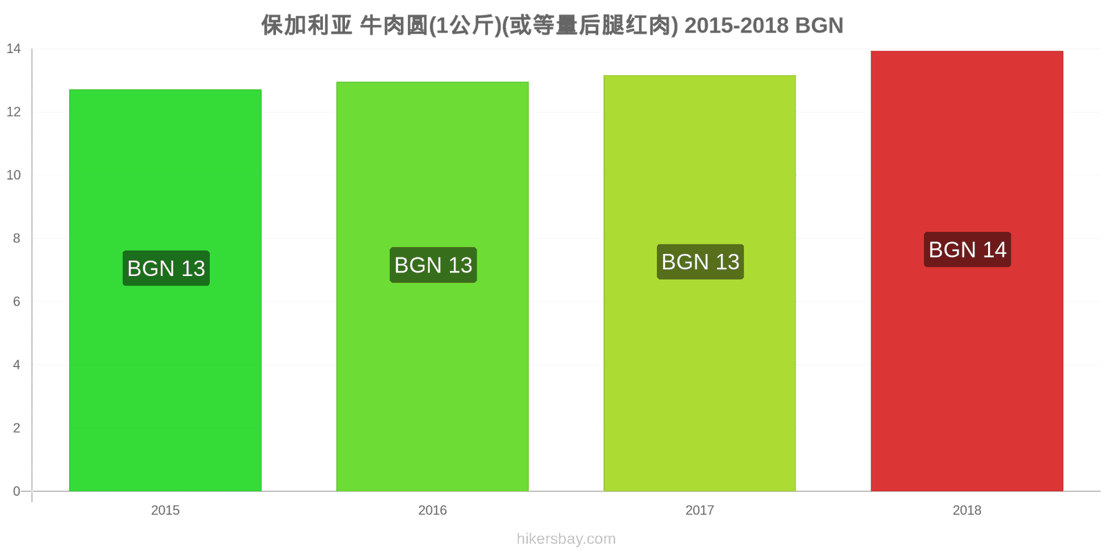 保加利亚 价格变动 牛肉(1公斤)(或类似的红肉) hikersbay.com