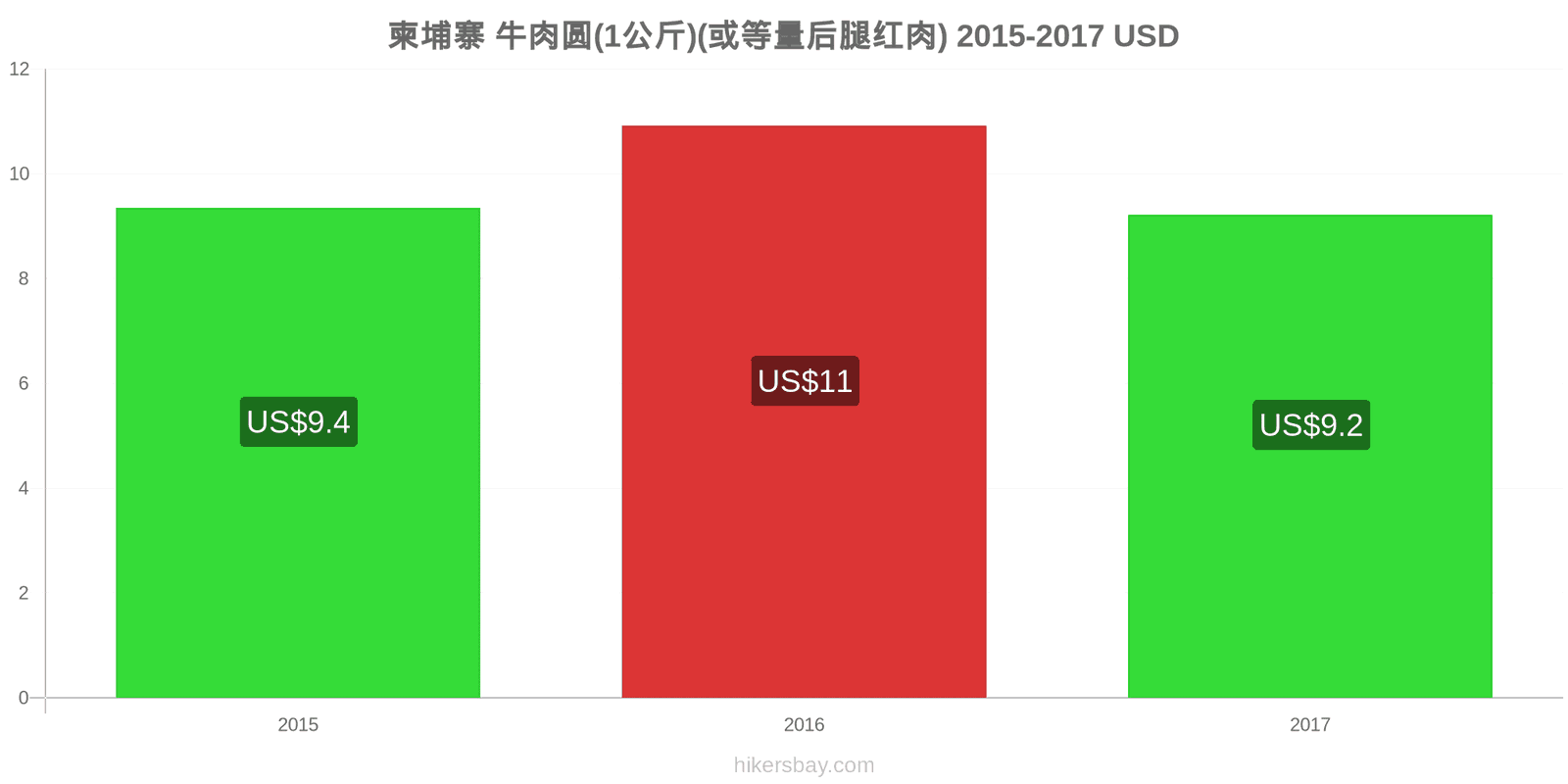 柬埔寨 价格变动 牛肉(1公斤)(或类似的红肉) hikersbay.com