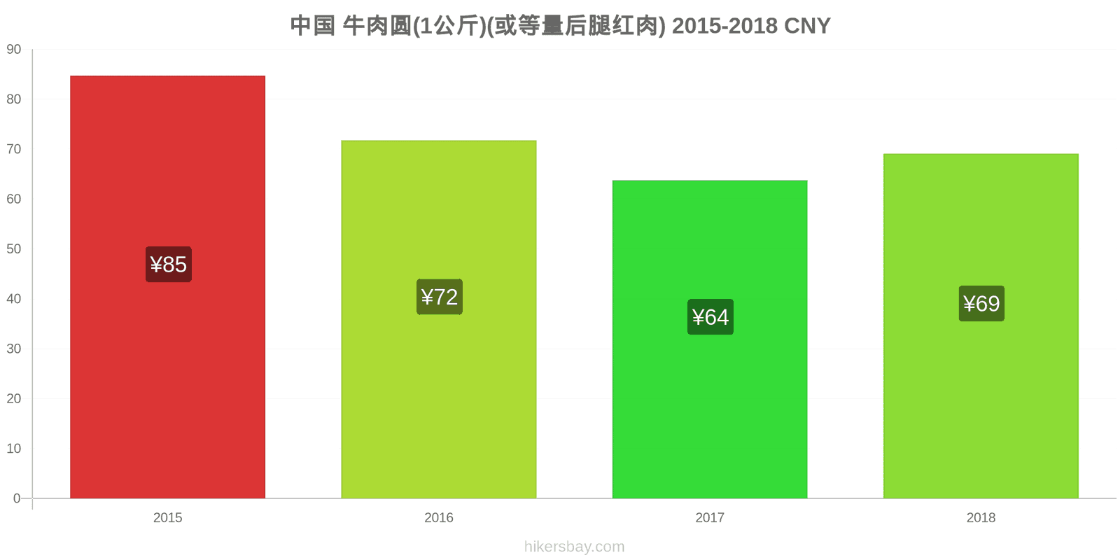 中国 价格变动 牛肉(1公斤)(或类似的红肉) hikersbay.com