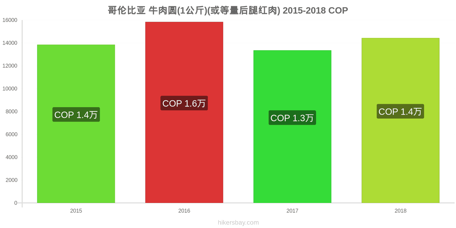 哥伦比亚 价格变动 牛肉(1公斤)(或类似的红肉) hikersbay.com