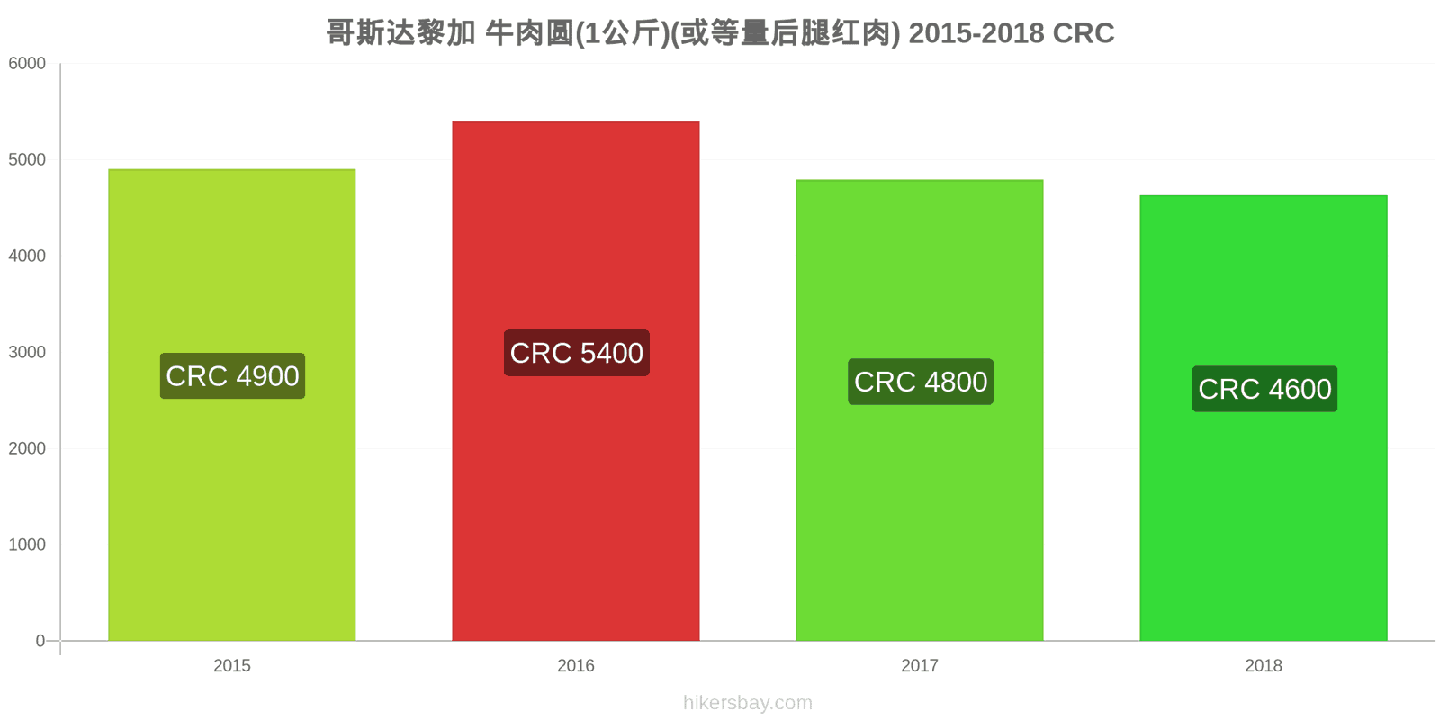 哥斯达黎加 价格变动 牛肉(1公斤)(或类似的红肉) hikersbay.com