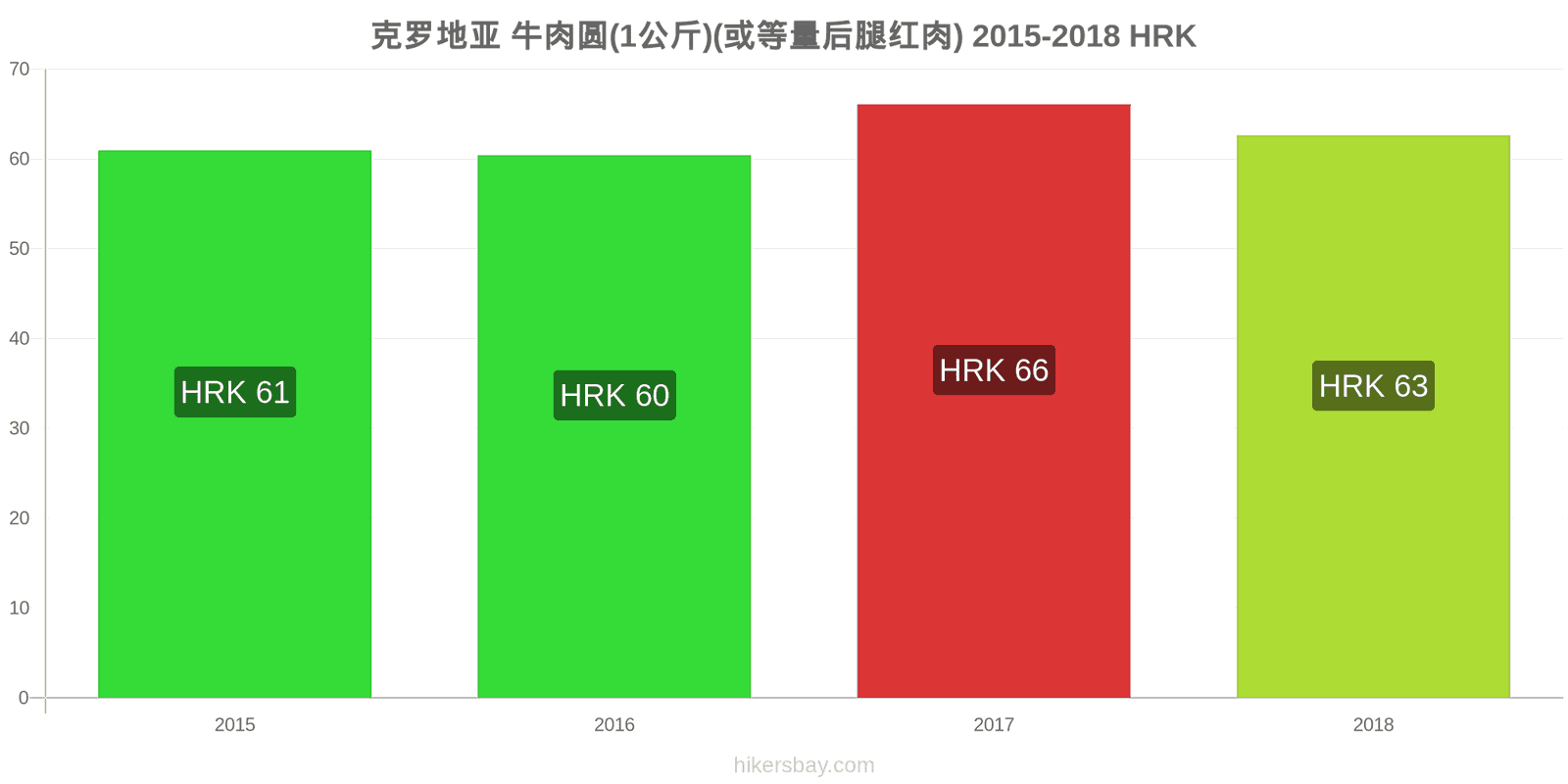 克罗地亚 价格变动 牛肉(1公斤)(或类似的红肉) hikersbay.com