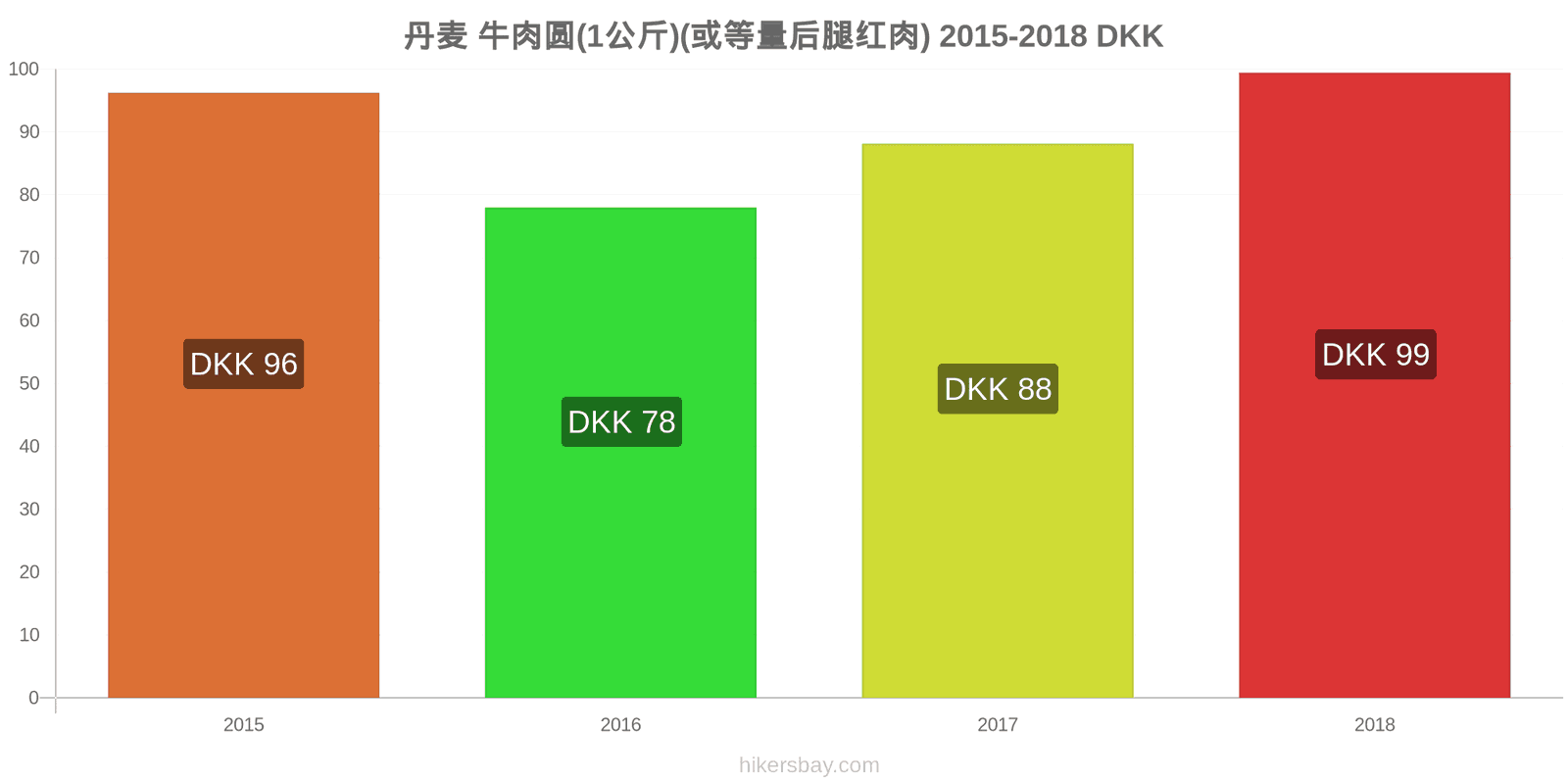 丹麦 价格变动 牛肉(1公斤)(或类似的红肉) hikersbay.com