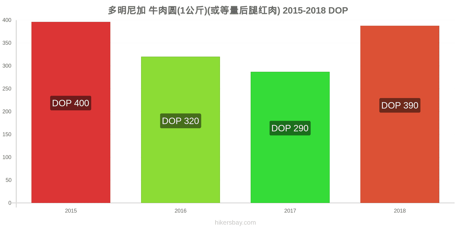 多明尼加 价格变动 牛肉(1公斤)(或类似的红肉) hikersbay.com