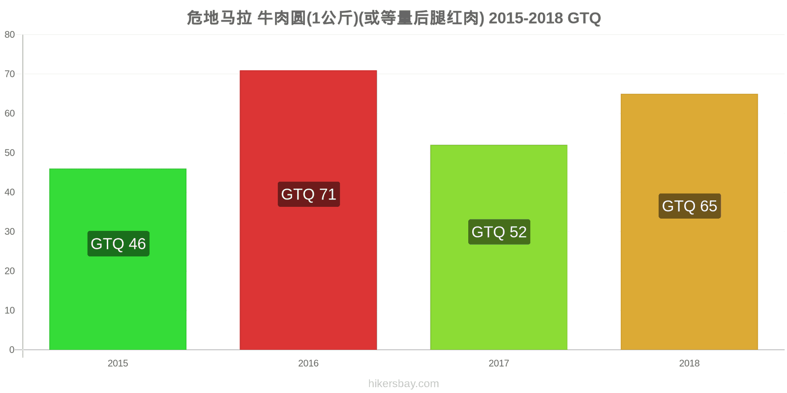 危地马拉 价格变动 牛肉(1公斤)(或类似的红肉) hikersbay.com