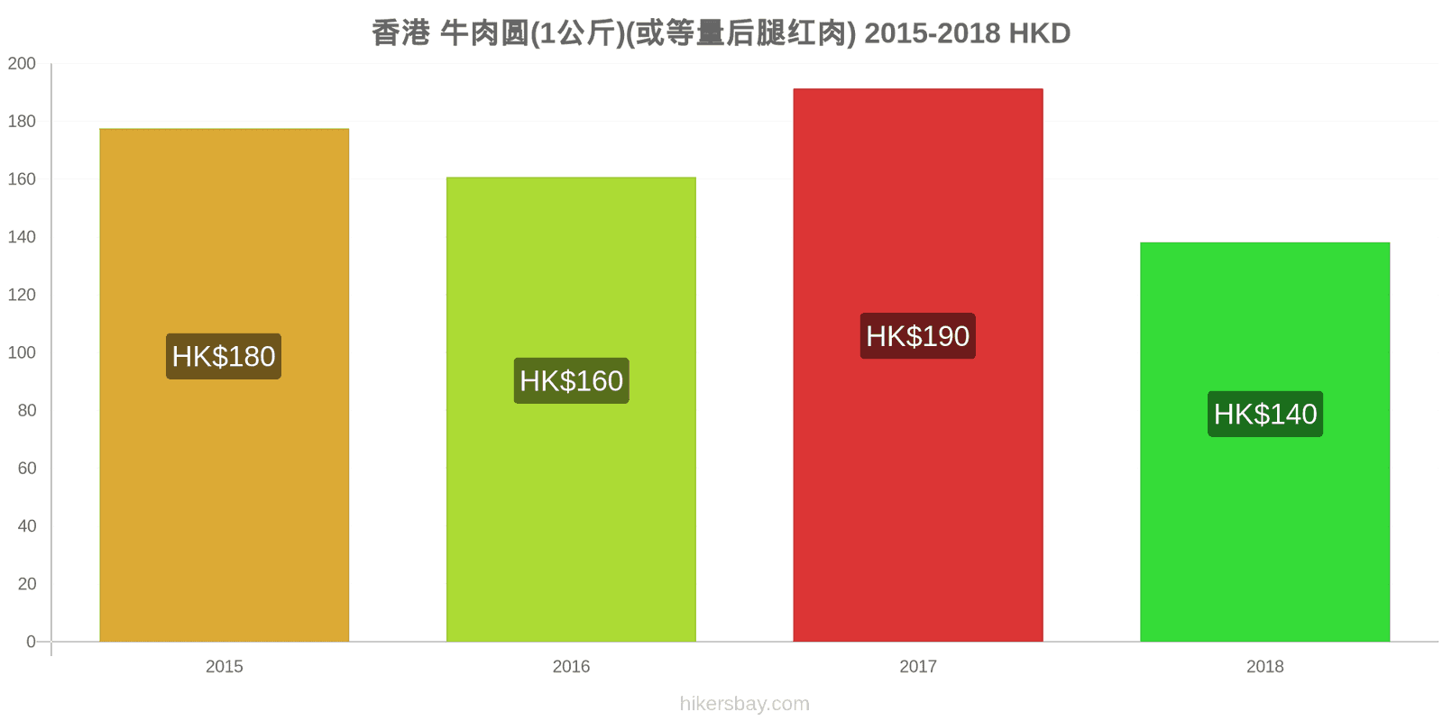 香港 价格变动 牛肉(1公斤)(或类似的红肉) hikersbay.com