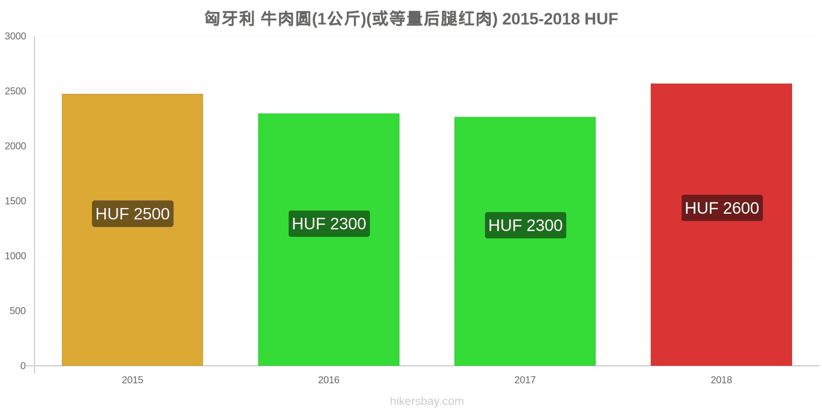 匈牙利 价格变动 牛肉(1公斤)(或类似的红肉) hikersbay.com