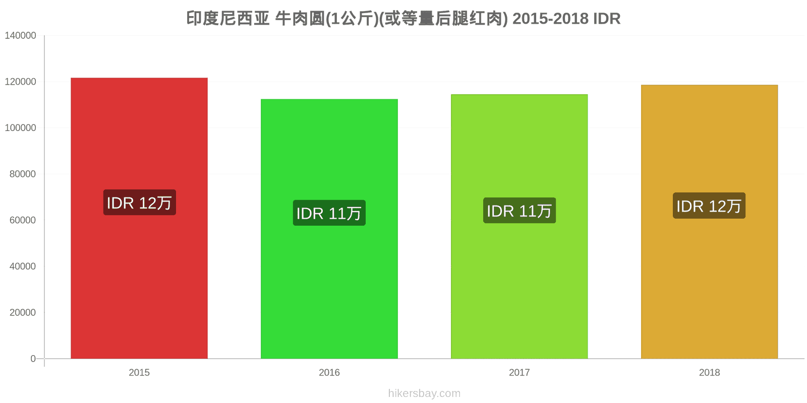 印度尼西亚 价格变动 牛肉(1公斤)(或类似的红肉) hikersbay.com