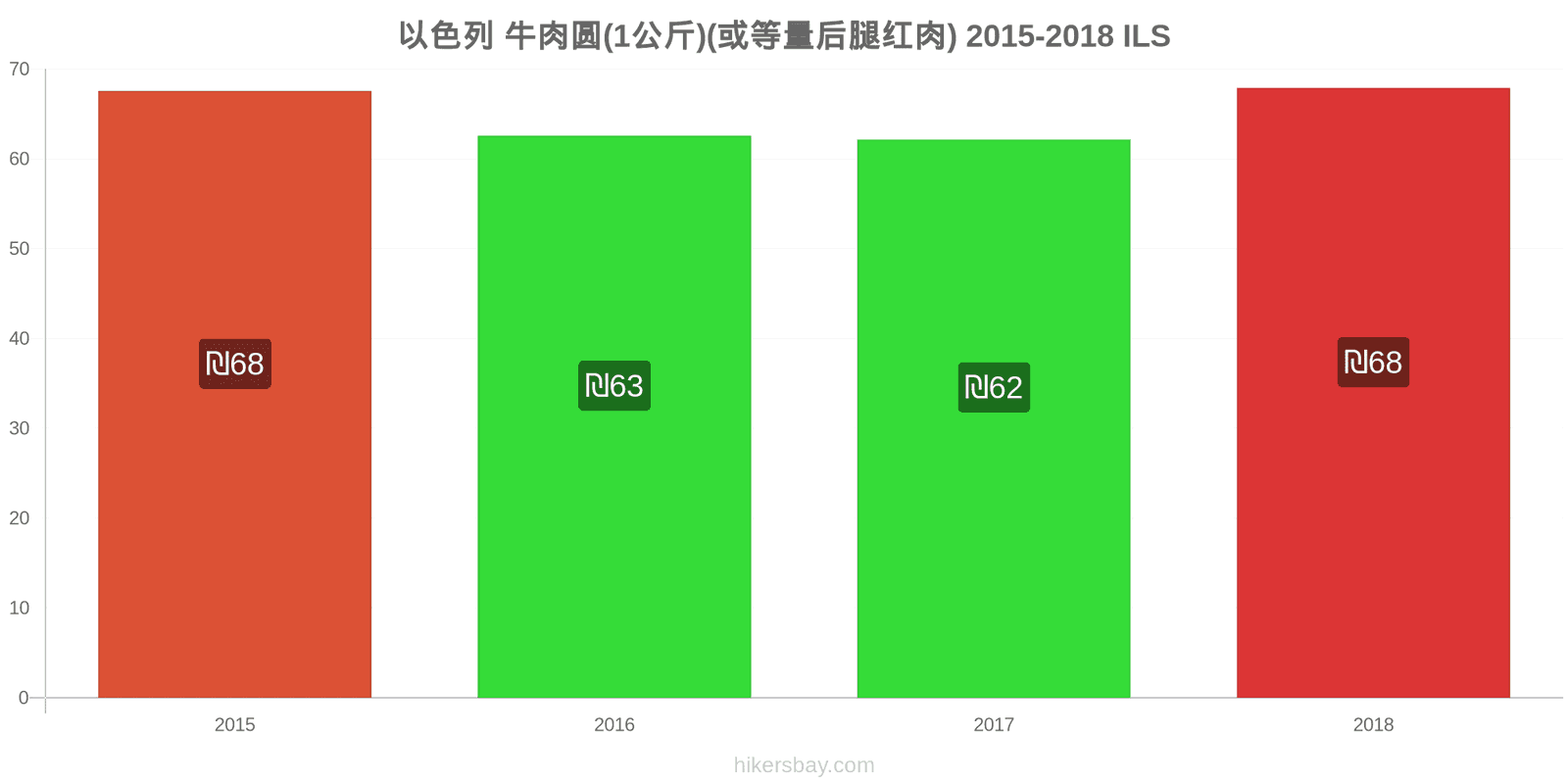 以色列 价格变动 牛肉(1公斤)(或类似的红肉) hikersbay.com