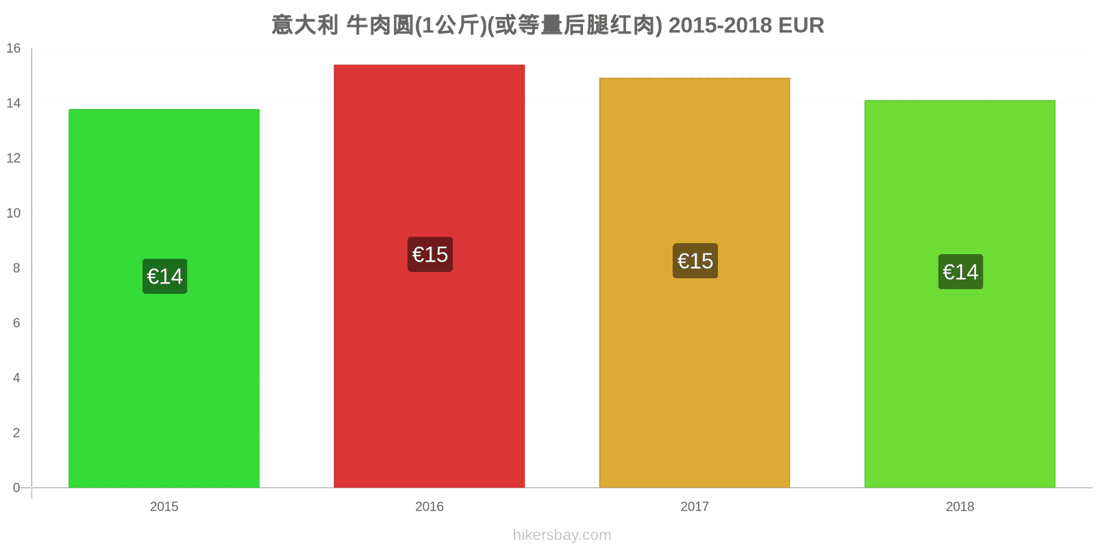 意大利 价格变动 牛肉(1公斤)(或类似的红肉) hikersbay.com