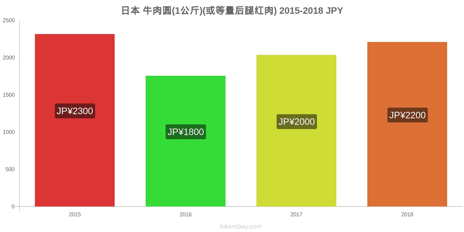 日本 价格变动 牛肉(1公斤)(或类似的红肉) hikersbay.com