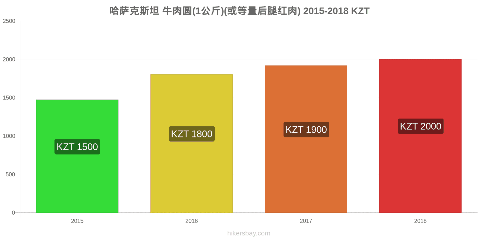 哈萨克斯坦 价格变动 牛肉(1公斤)(或类似的红肉) hikersbay.com