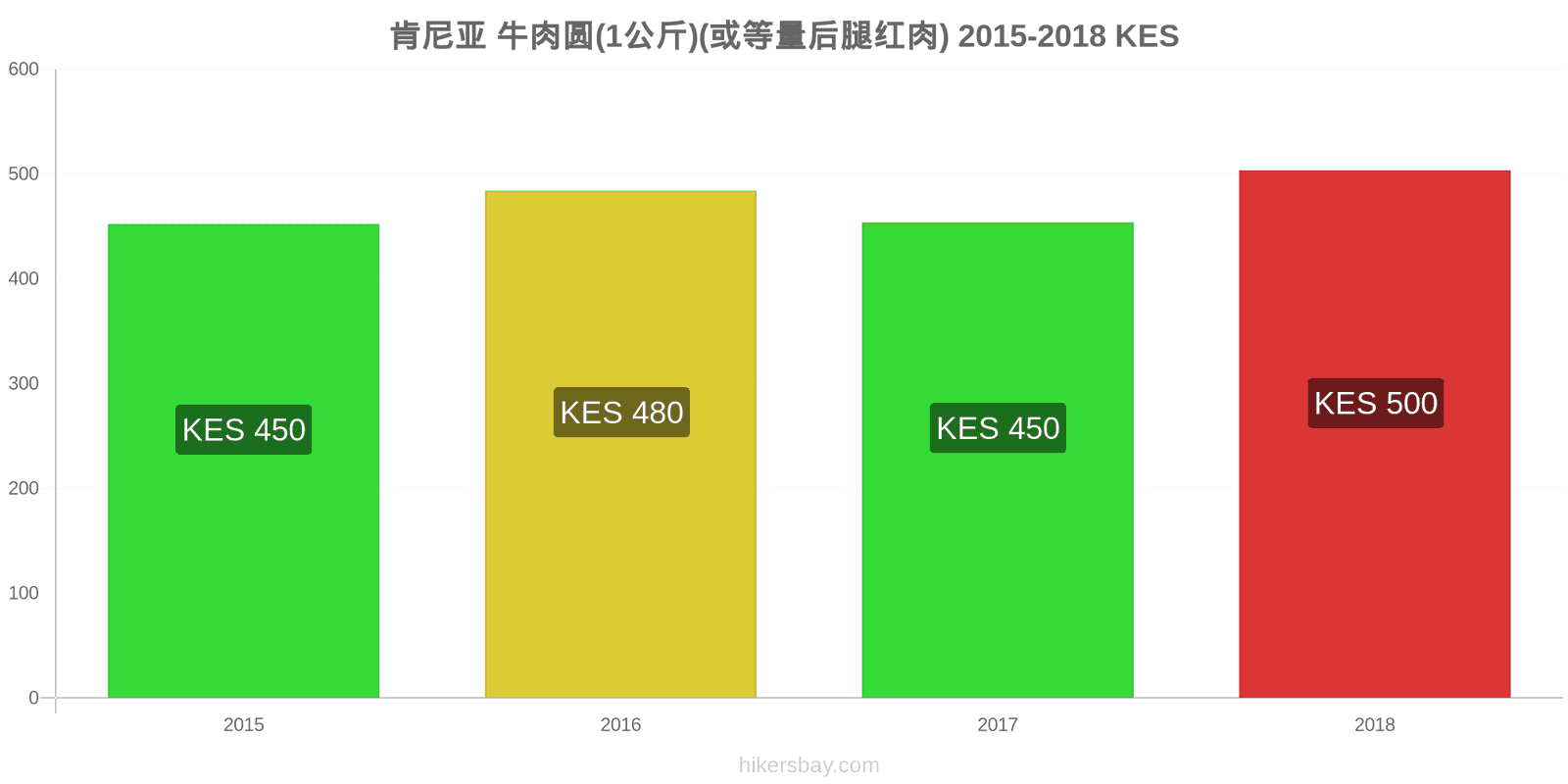 肯尼亚 价格变动 牛肉(1公斤)(或类似的红肉) hikersbay.com