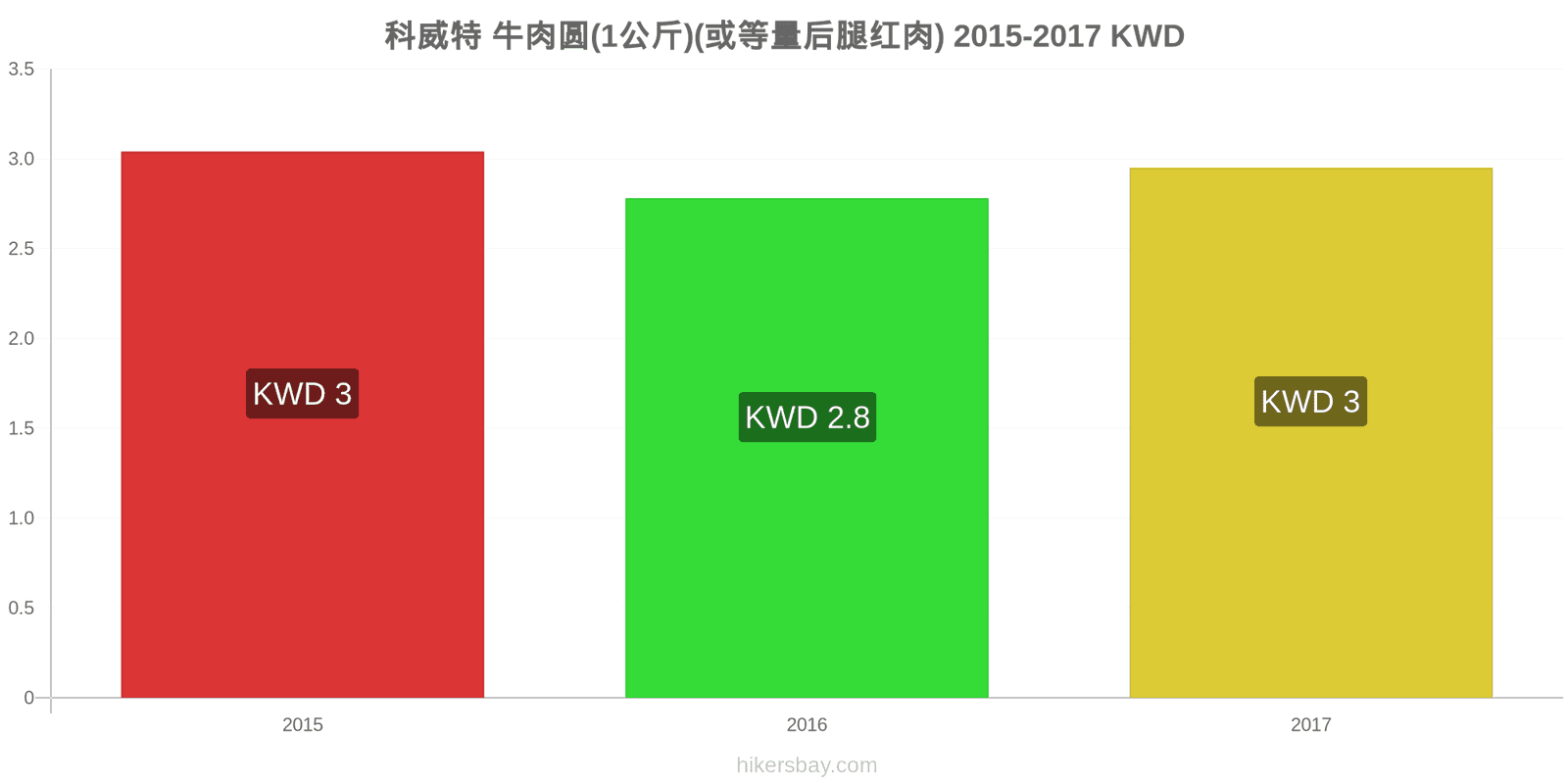 科威特 价格变动 牛肉(1公斤)(或类似的红肉) hikersbay.com