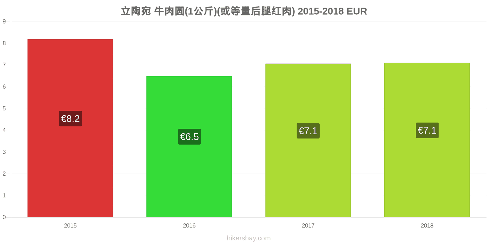 立陶宛 价格变动 牛肉(1公斤)(或类似的红肉) hikersbay.com