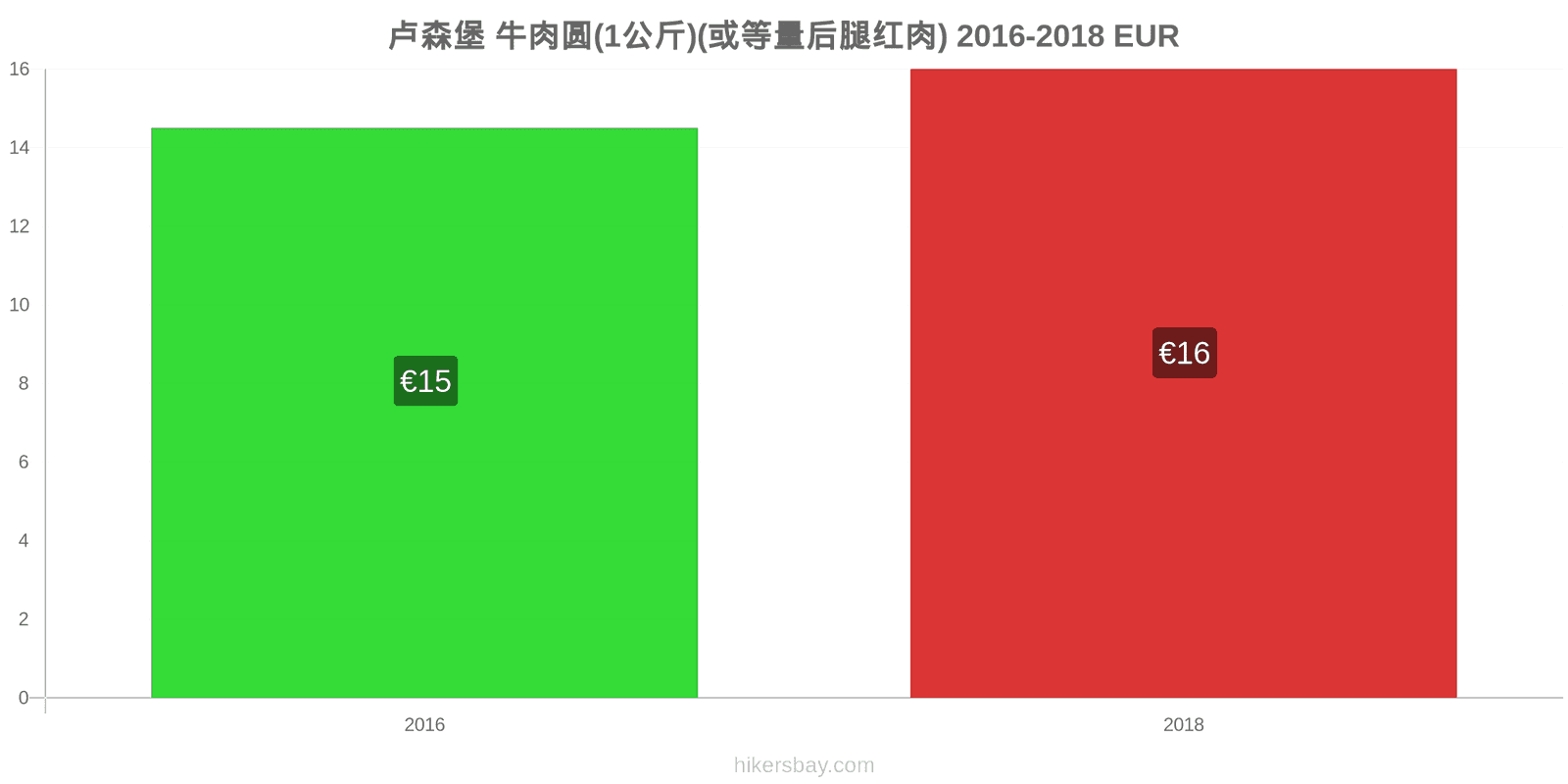 卢森堡 价格变动 牛肉(1公斤)(或类似的红肉) hikersbay.com