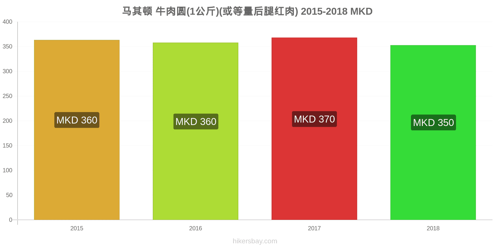 马其顿 价格变动 牛肉(1公斤)(或类似的红肉) hikersbay.com