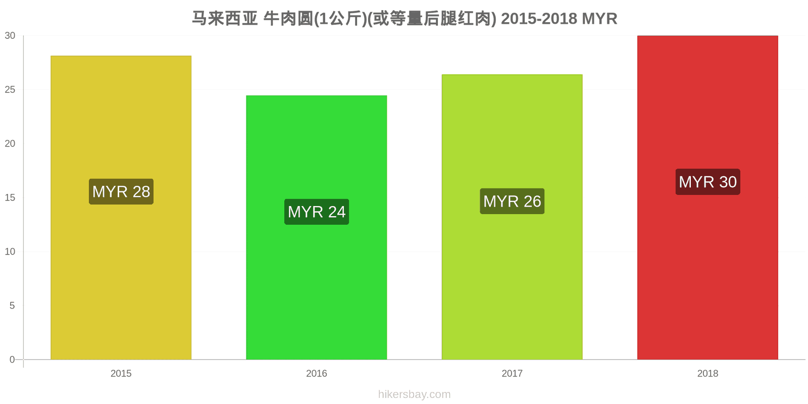 马来西亚 价格变动 牛肉(1公斤)(或类似的红肉) hikersbay.com