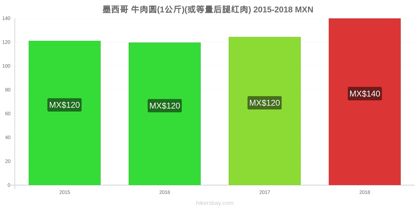 墨西哥 价格变动 牛肉(1公斤)(或类似的红肉) hikersbay.com
