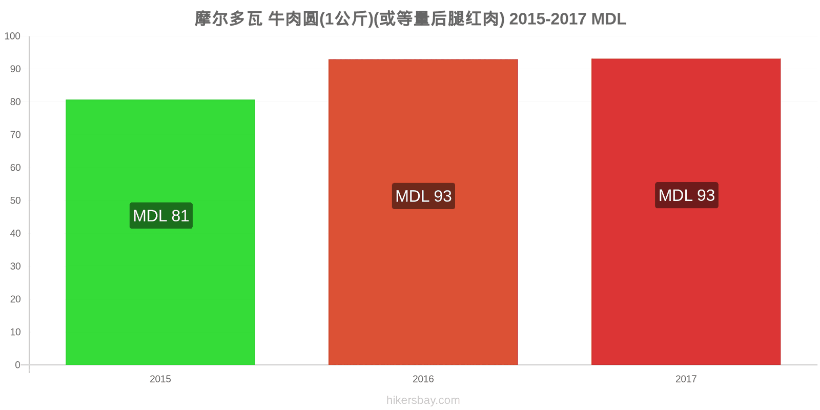 摩尔多瓦 价格变动 牛肉(1公斤)(或类似的红肉) hikersbay.com