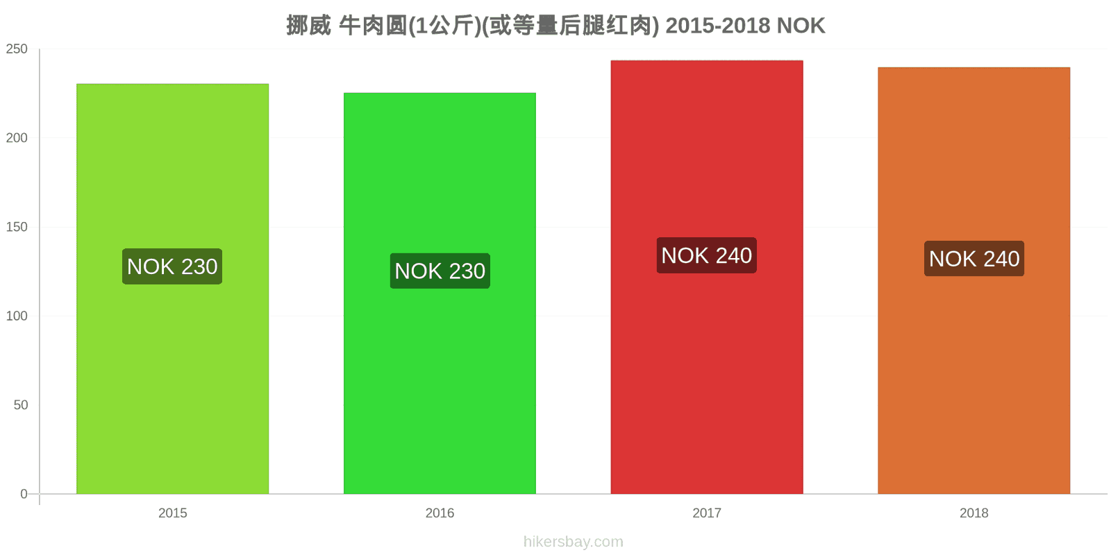 挪威 价格变动 牛肉(1公斤)(或类似的红肉) hikersbay.com