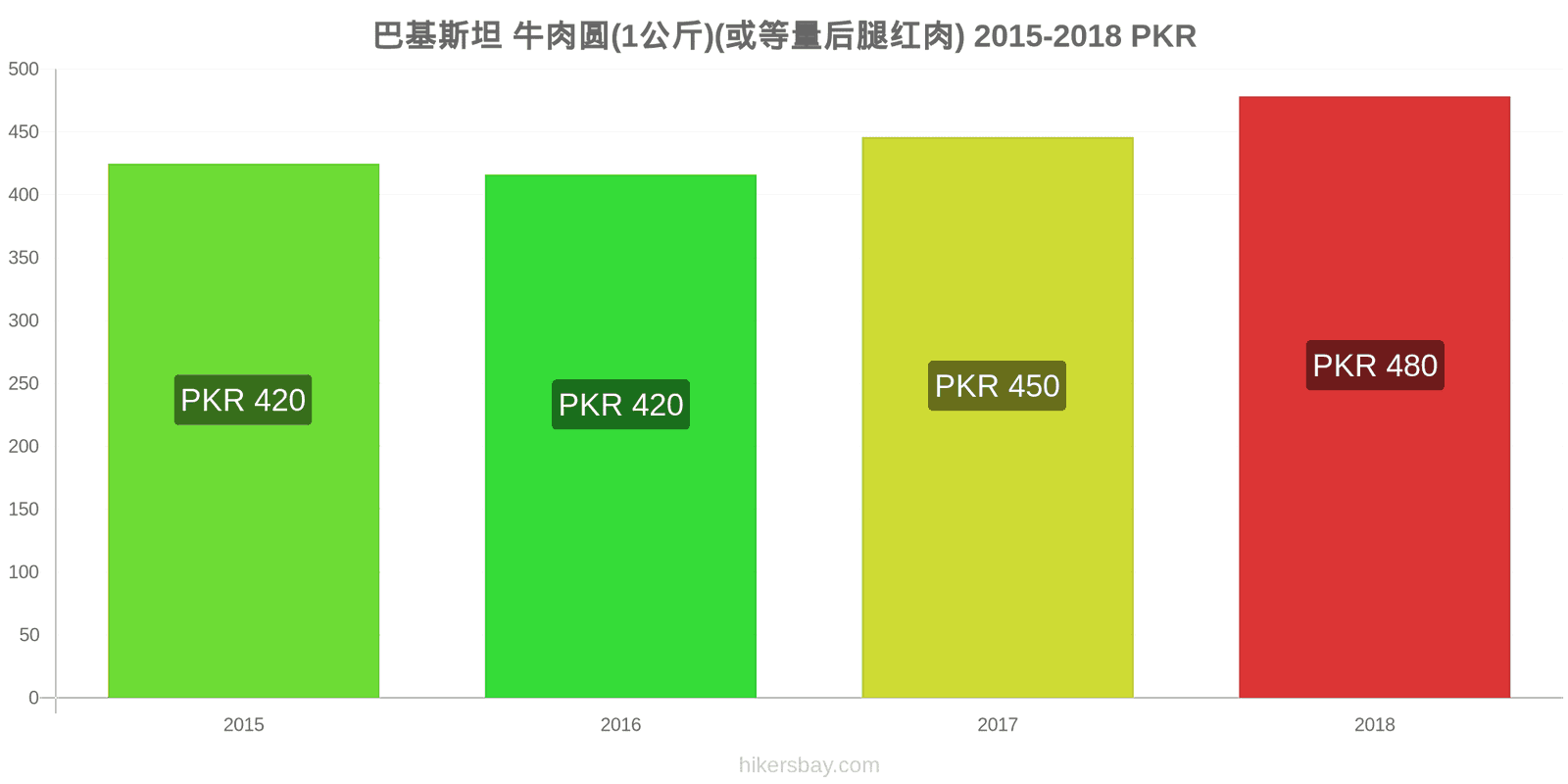 巴基斯坦 价格变动 牛肉(1公斤)(或类似的红肉) hikersbay.com