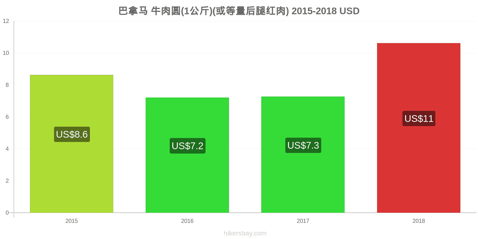 巴拿马 价格变动 牛肉(1公斤)(或类似的红肉) hikersbay.com