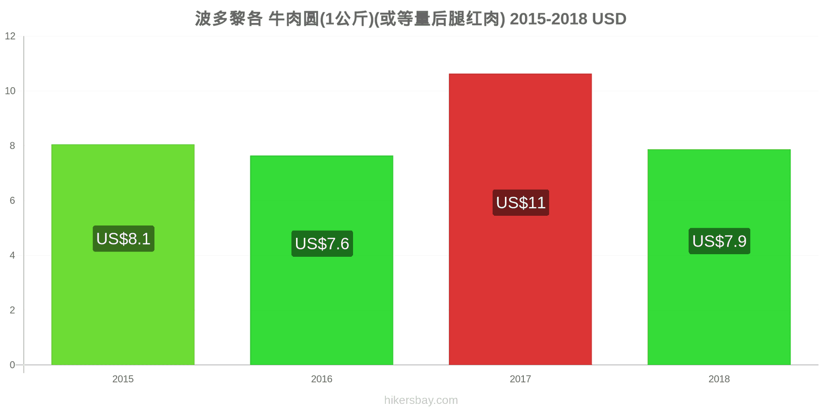 波多黎各 价格变动 牛肉(1公斤)(或类似的红肉) hikersbay.com