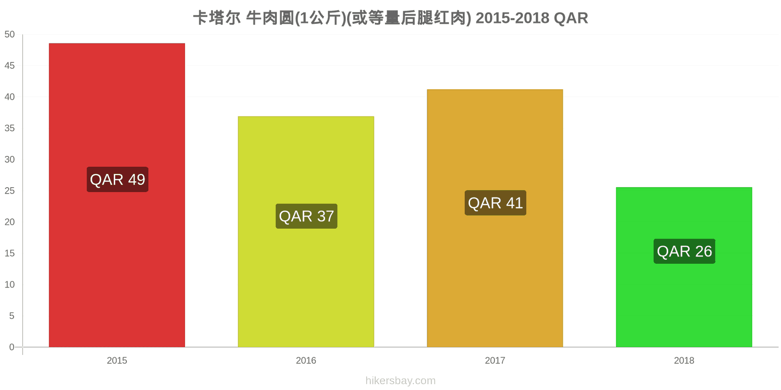 卡塔尔 价格变动 牛肉(1公斤)(或类似的红肉) hikersbay.com