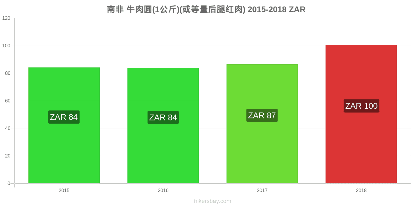 南非 价格变动 牛肉(1公斤)(或类似的红肉) hikersbay.com