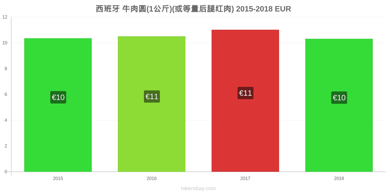 西班牙 价格变动 牛肉(1公斤)(或类似的红肉) hikersbay.com