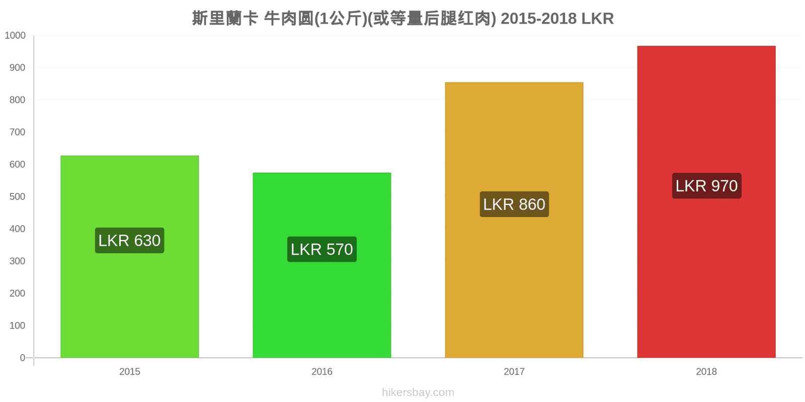 斯里蘭卡 价格变动 牛肉(1公斤)(或类似的红肉) hikersbay.com