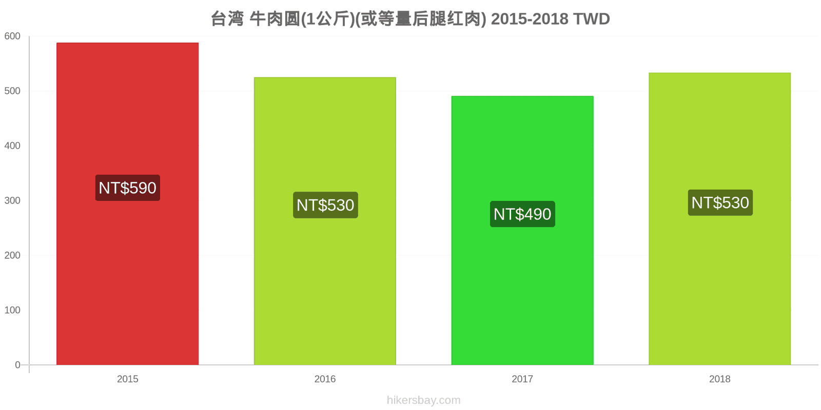 台湾 价格变动 牛肉(1公斤)(或类似的红肉) hikersbay.com