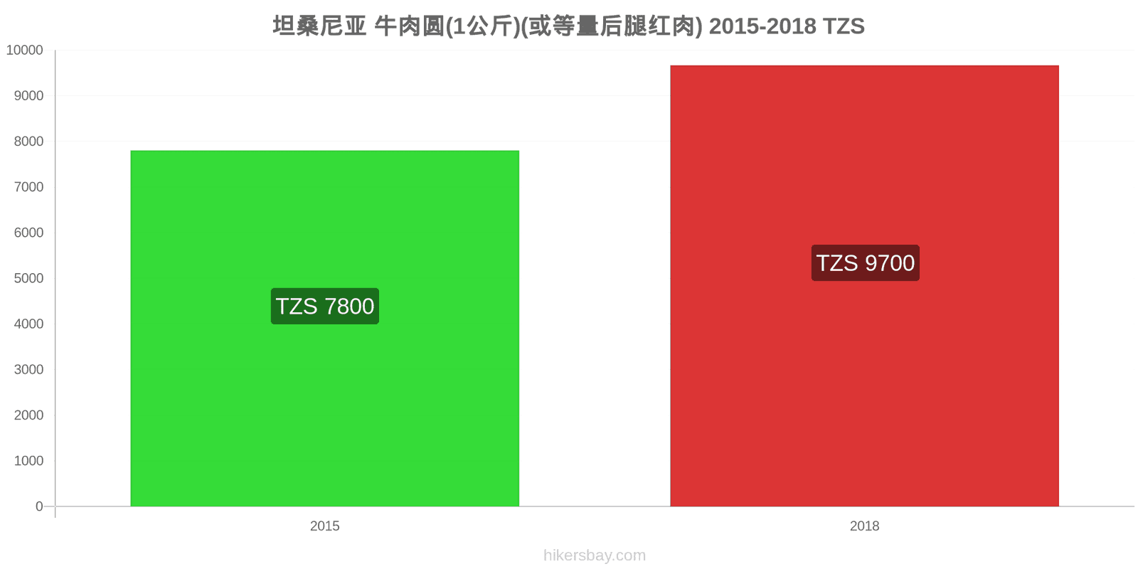 坦桑尼亚 价格变动 牛肉(1公斤)(或类似的红肉) hikersbay.com