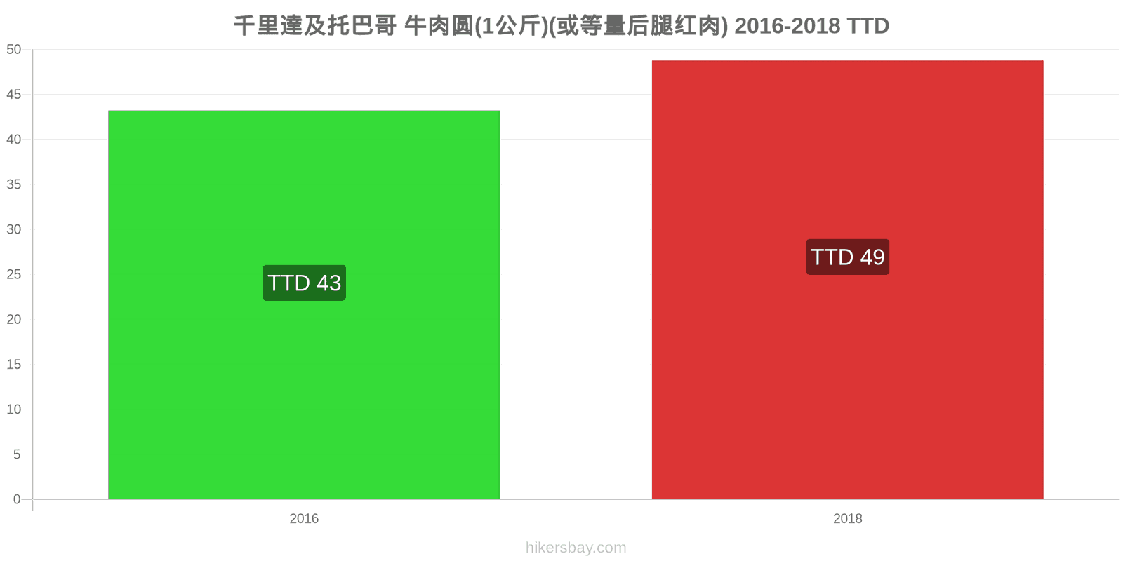 千里達及托巴哥 价格变动 牛肉(1公斤)(或类似的红肉) hikersbay.com