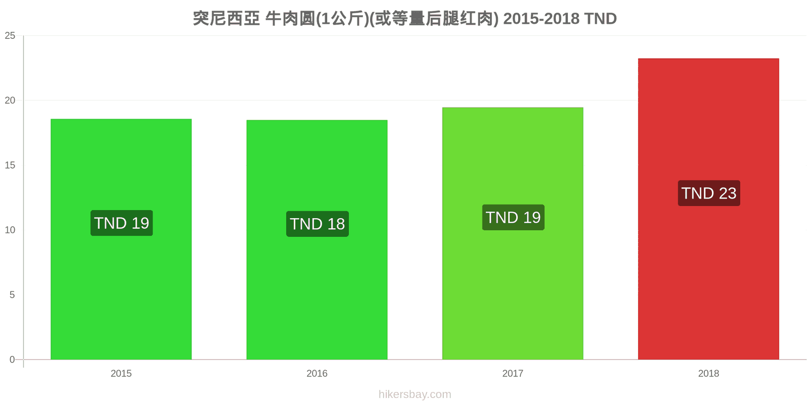 突尼西亞 价格变动 牛肉(1公斤)(或类似的红肉) hikersbay.com