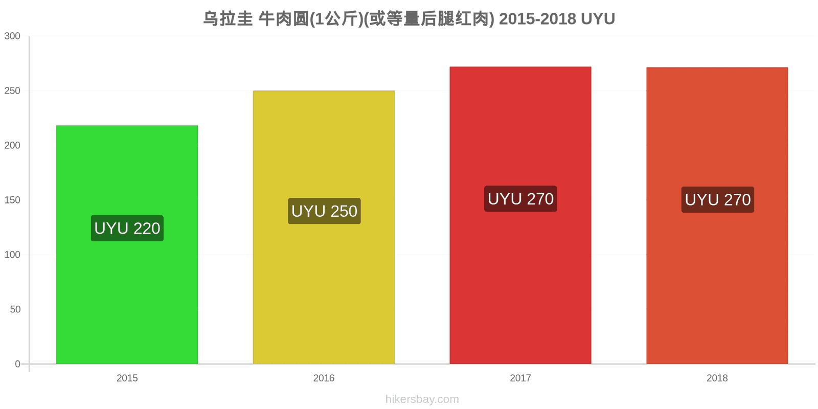 乌拉圭 价格变动 牛肉(1公斤)(或类似的红肉) hikersbay.com